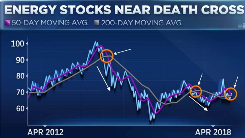How to Understand the Death Cross in Stocks